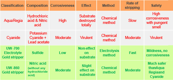 圖二 : 目前業界普遍使用的金屬剝除劑都含氰化物(氰化鈉和氰化鉀),對人體有致命性的影響