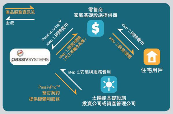 圖四 : PassivSystems之營收模式-B2B 資料來源:資策會MIC
