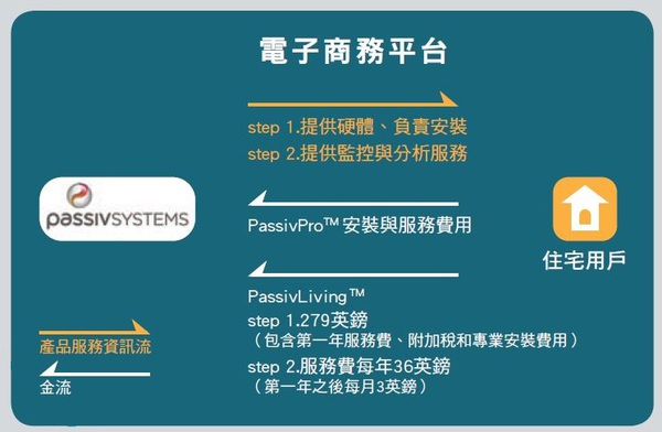 圖五 : PassivSystems之營收模式-B2C 資料來源:資策會MIC