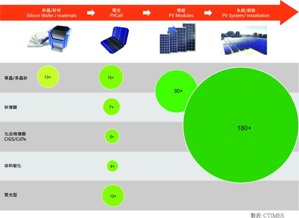 圖1 : 臺(tái)灣太陽(yáng)能產(chǎn)業(yè)鏈分布現(xiàn)況（家數(shù)）