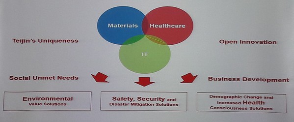 圖1 : 日本帝人(TEIJIN)集團(tuán)業(yè)務(wù)組合轉(zhuǎn)型包括材質(zhì)、健康和IT三個(gè)面向。(source:TEIJIN; 2018/10)