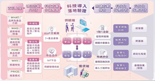 圖一 : 銀光科技供需對接推動機制(source:資策會;2024/09)