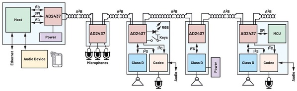 圖一 : A2B網路及其相連模組的設定示例。