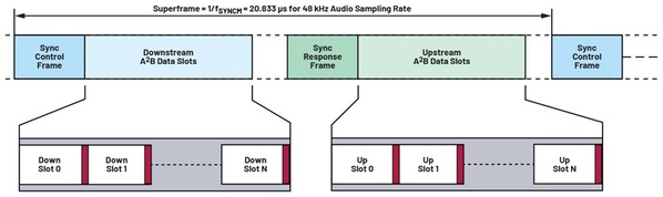 圖四 : A2B超幀。
