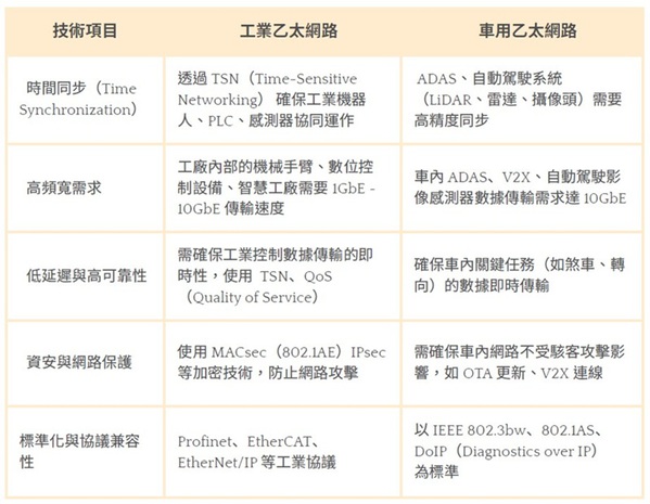 圖一 : 工業(yè)乙太網(wǎng)路與車用乙太網(wǎng)路的技術(shù)相似性