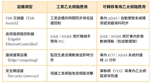 圖二 : 硬體設(shè)備可互相應(yīng)用
