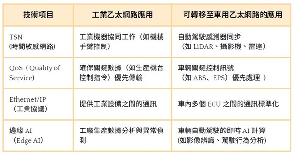 圖三 : 軟體技術(shù)可互相應(yīng)用