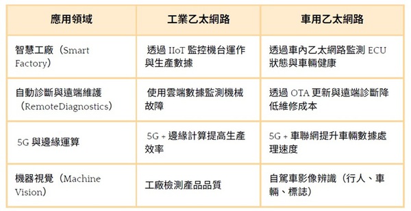 圖四 : 產(chǎn)業(yè)應(yīng)用領(lǐng)域與商業(yè)機(jī)會(huì)