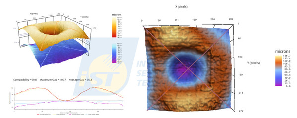 圖八 : 透過IC與PCB表面量測數據的3D疊合分析(左),可視覺化觀察整體形貌匹配情況,清楚量化間隙變化。透過空間差異等高圖(右),快速掌握整體接合區的分布情形,顏色代表對應的高度差,有效辨識潛在不良對位或翹曲區域。(圖片來源:宜特科技)
