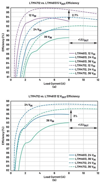 圖三 : 降壓模式效率和電流能力比較:(a) 5 VOUT效率,(b) 12 VOUT效率。