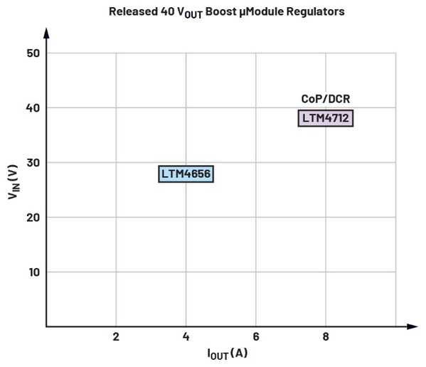 圖四 : ADI 40 V升壓型穩(wěn)壓器系列
