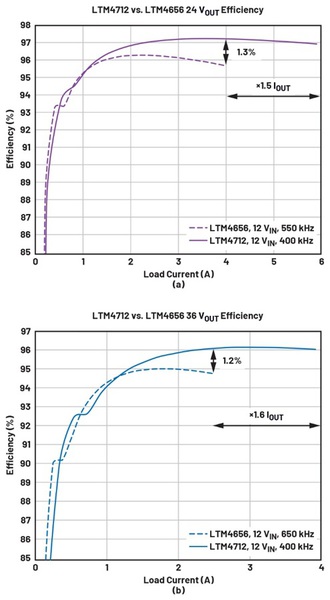 圖六 : 升壓模式效率和電流能力比較:(a) 24 VOUT效率,(b) 36 VOUT效率。