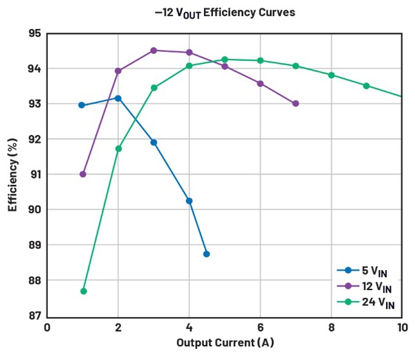 圖九 : 基準平臺測試的-12 VOUT效率曲線
