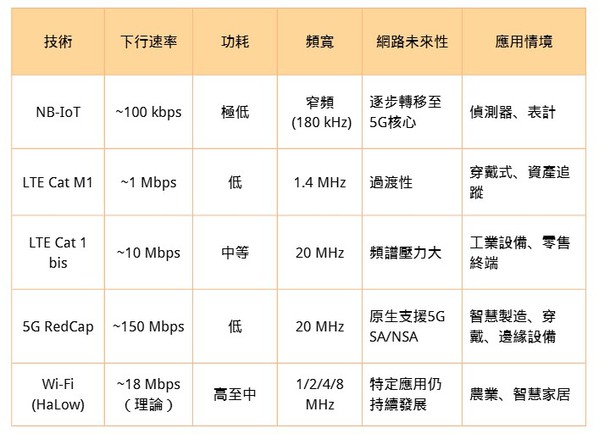 圖二 : 5G RedCap與幾項主要競爭技術的比較。