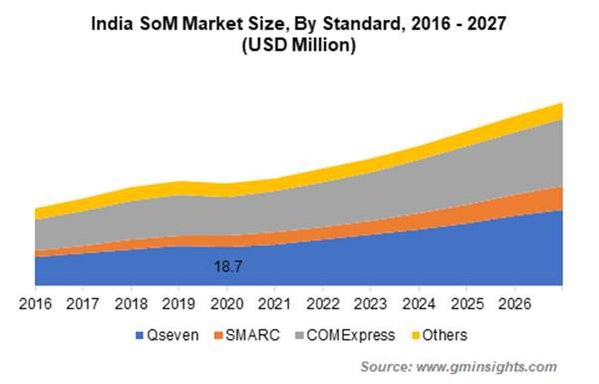 圖一 : 憑藉Qseven和SMARC規(guī)範,SGET在模組化電腦(COM)市場占有率為50%以上。對於信用卡大小模組,此比例則上升至95%以上。