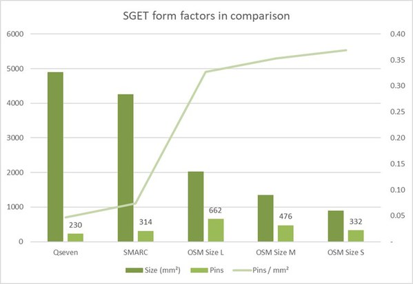 圖五 : 隨著SGET標準發(fā)展,模組覆蓋區(qū)逐漸減小,而封裝密度則是在提高。