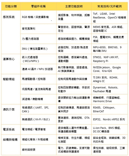 圖二 : 人形機(jī)器人關(guān)鍵零組件組成表。