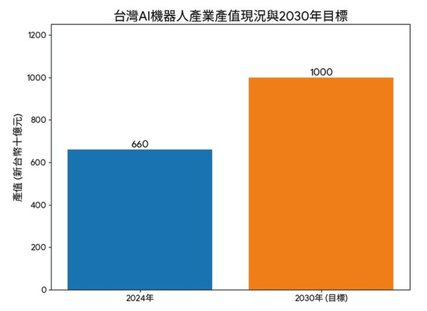 圖二 : 臺灣AI機器人產業產值現況與2030年目標