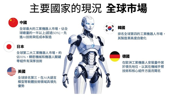 圖三 : 全球市場--主要國家的現況