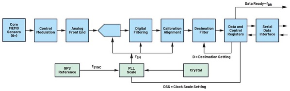 圖二 : ADIS16576訊號(hào)鏈和外部同步輸入