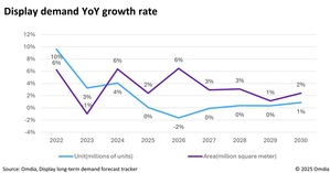顯示面板市場(chǎng)的面積需求預(yù)計(jì)2025年僅成長(zhǎng)2%，增速低於2024年。起因在於美國(guó)進(jìn)口關(guān)稅政策引發(fā)供應(yīng)鏈變化，以及消費(fèi)需求疲軟所致。